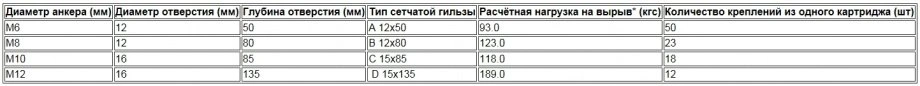 несущая способность анкеров wallfix
