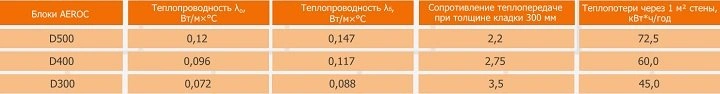 Теплотехнические характеристики газобетона Aeroc Теплотехнические характеристики блоков АЭРОК