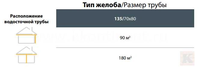 Расположение и диаметр квадратного водостока Галеко PVC2 Расположение и диаметр квадратного водостока Галеко PVC2