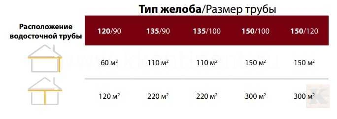 Расположение и расчет диаметра водостока STAL Galeco