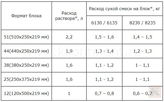 Норма расхода теплой смеси при кладке крупноформатных керамических блоков.jpg Норма расхода теплой смеси при кладке крупноформатных керамических блоков.jpg