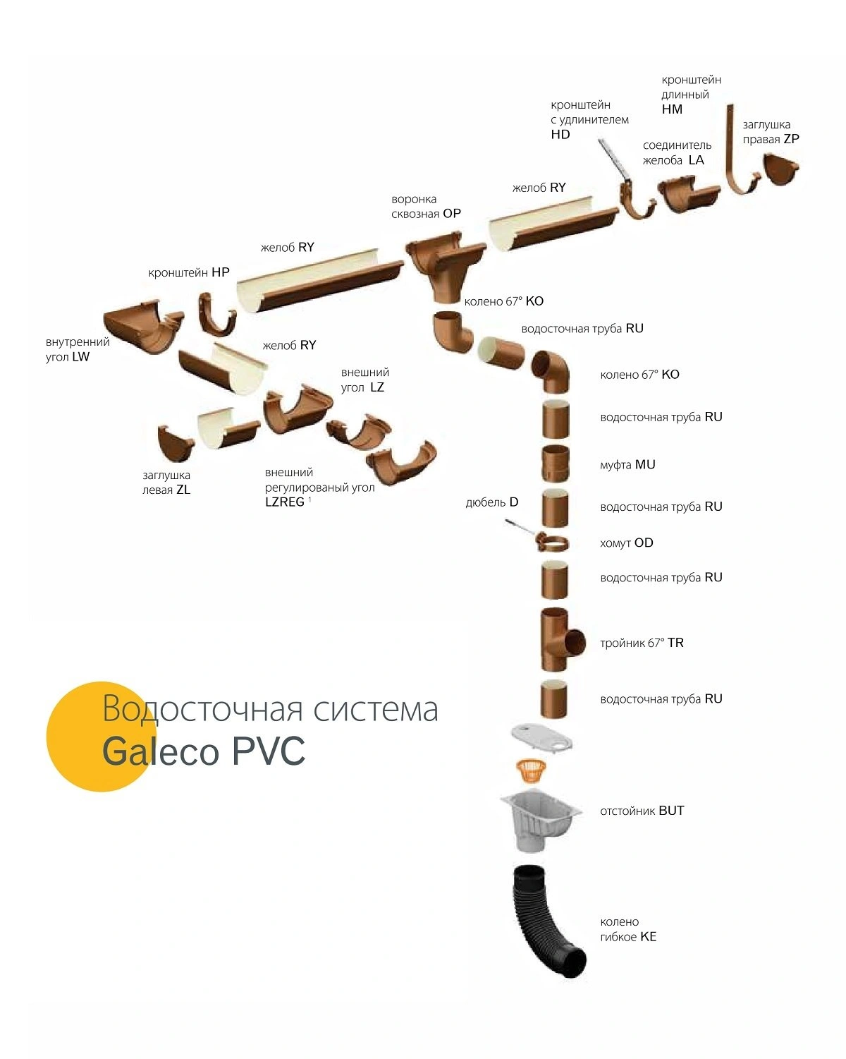 Элементы и схема водосточной системы GALECO Элементы и схема пластиковой водосточной системы GALECO