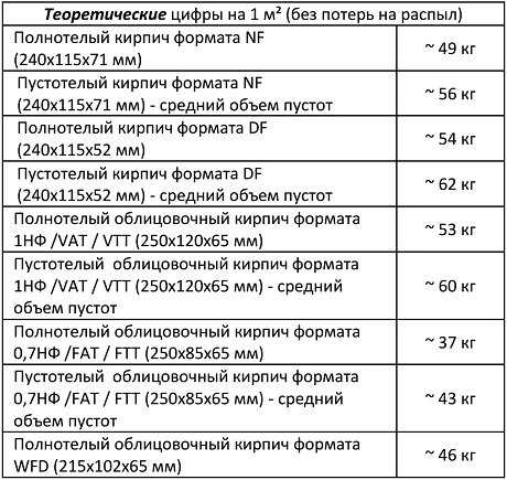 Расход кладочного раствора VK Plus