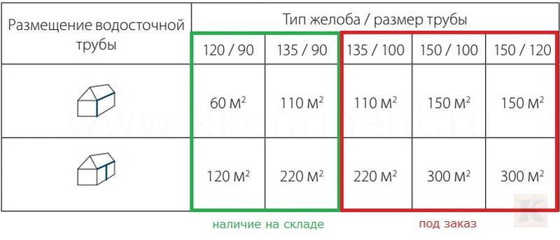 таблица подбора диаметра водостока из металла