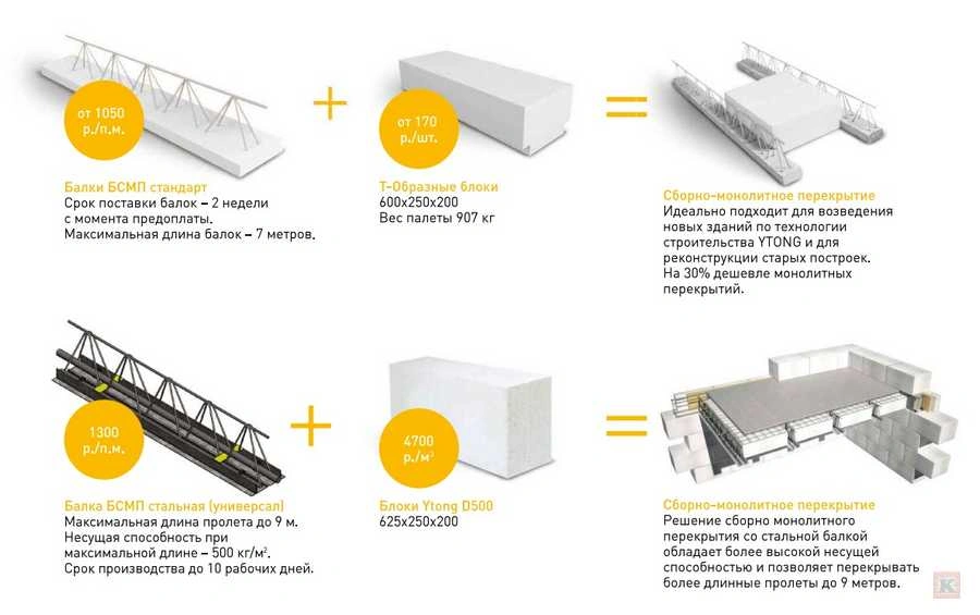 Сборно-монолитное газобетонное перекрытие ИТОНГ 