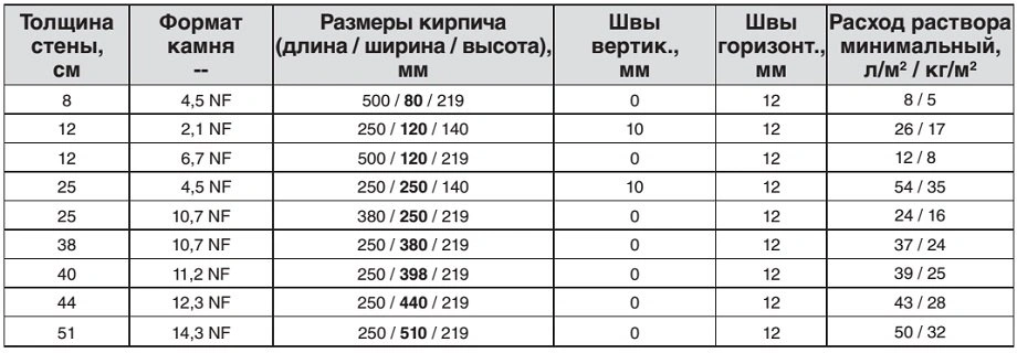Примерный расход теплого раствора Примерный расход теплого раствора для керамических блоков Porotherm, Kerakam, ЛСР