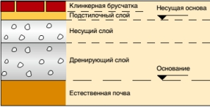 Основание под укладку брусчатки