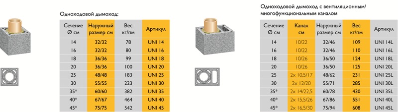 Виды одноходовых и двухходовых дымоходов UNI