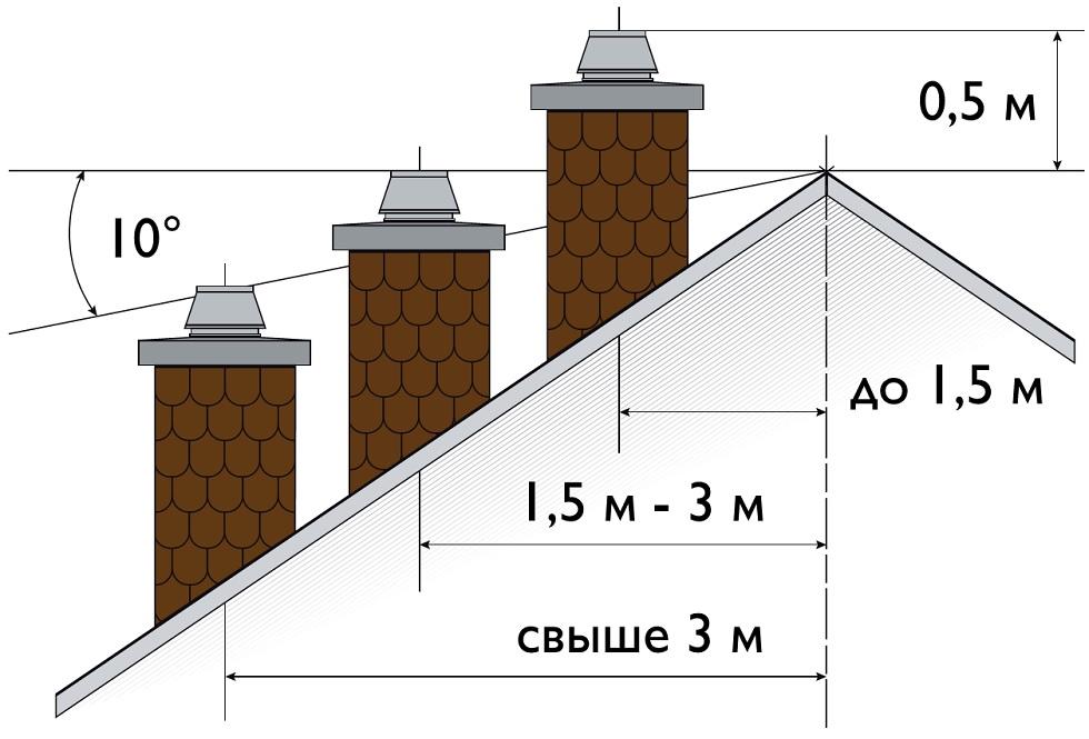 Инструкция по монтажу дымохода к кровле с учетом изменений в 2020 году!