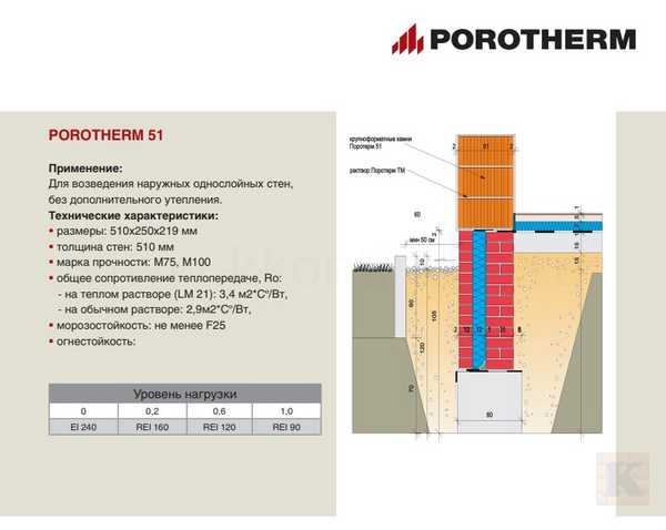 Примеры архитектурно-строительных деталей в системе POROTHERM. - фотоинструкции, картинки по применению