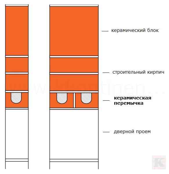 схема установки перемычки над дверью внутри помещения схема установки перемычки Porotherm над дверью внутри помещения