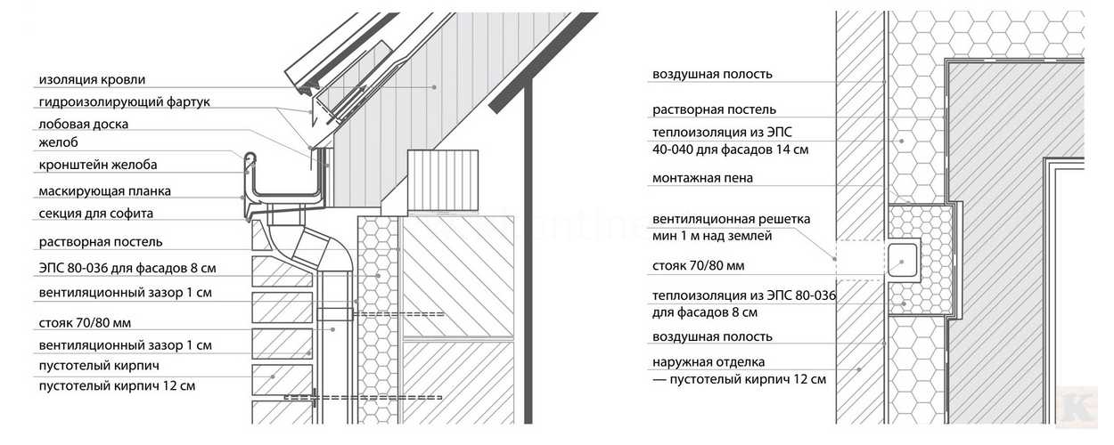 поперечный разрез соединения между желобом и стояком при фасаде из кирпича