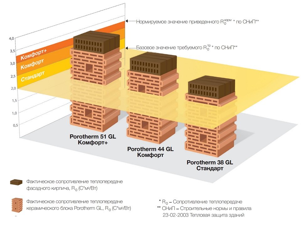 блоки Поротерм GL сравнение