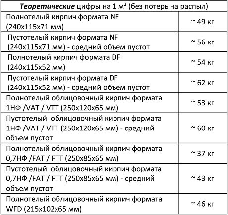 Расход кладочного раствора VK Plus Расход кладочного раствора VK Plus