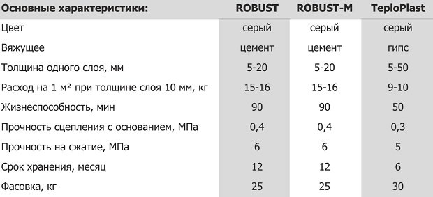 Сравнительные характеристики штукатурок Сравнительные характеристики штукатурок