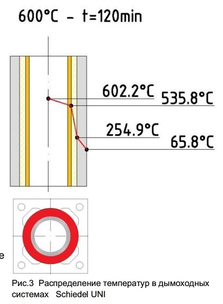 Температура оболочки керамического дымохода