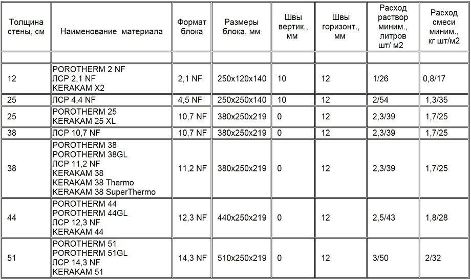 Расход теплой смеси на один блок и на м3