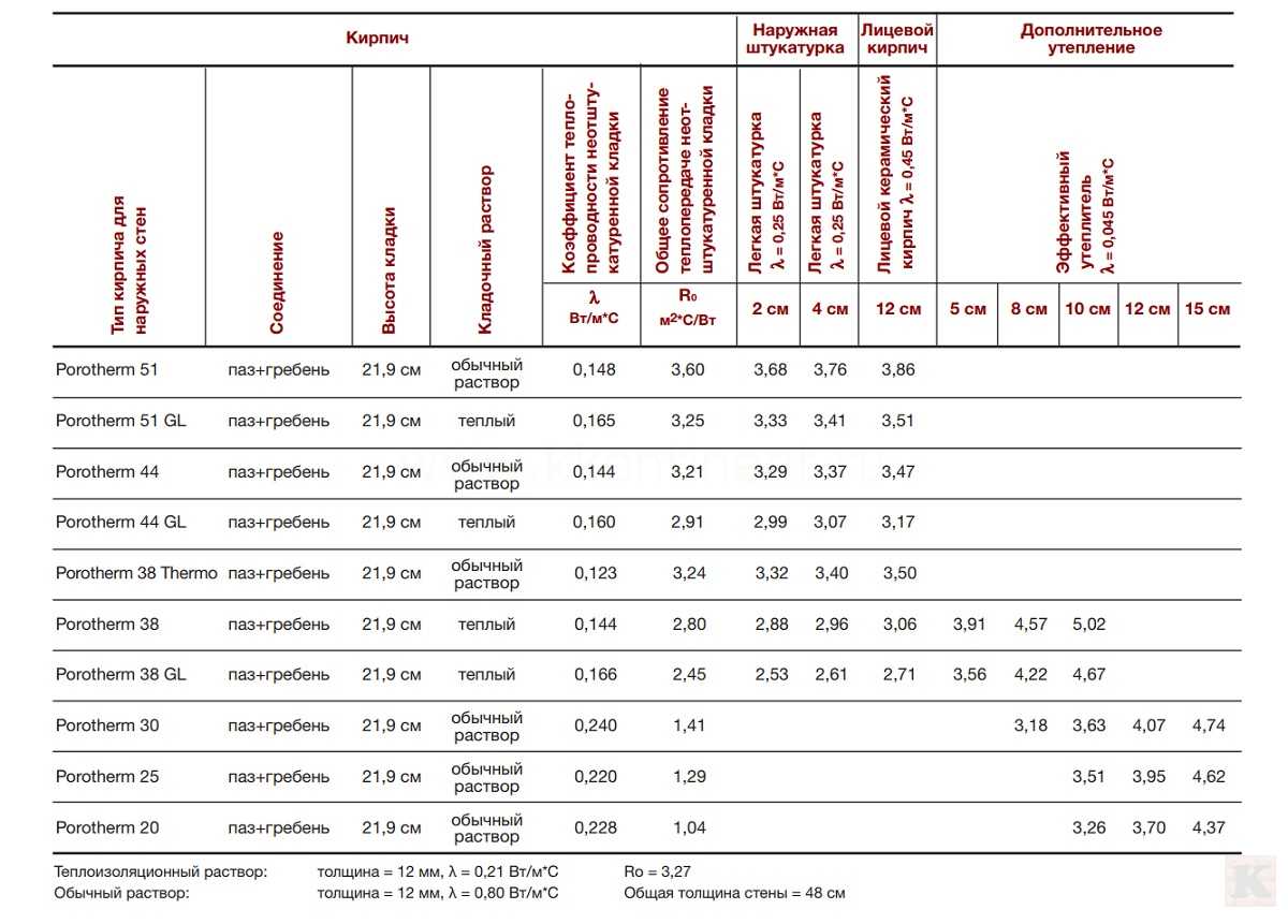 теплопроводность стен из керамических блоков Поротем