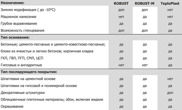 Таблица области применения штукатурок Перел