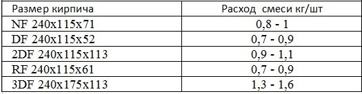 Расход смеси Line Brick при кладке облицовочных кирпичей.jpg