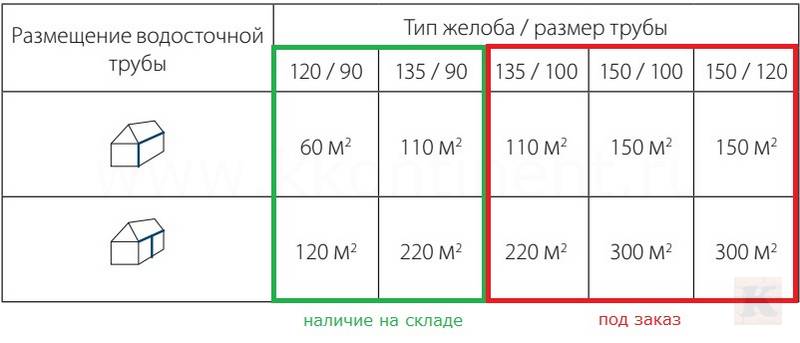 таблица подбора диаметра водостока из металла