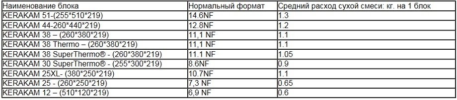 Расход смеси Kerakam на один блок Kerakam всех размеров