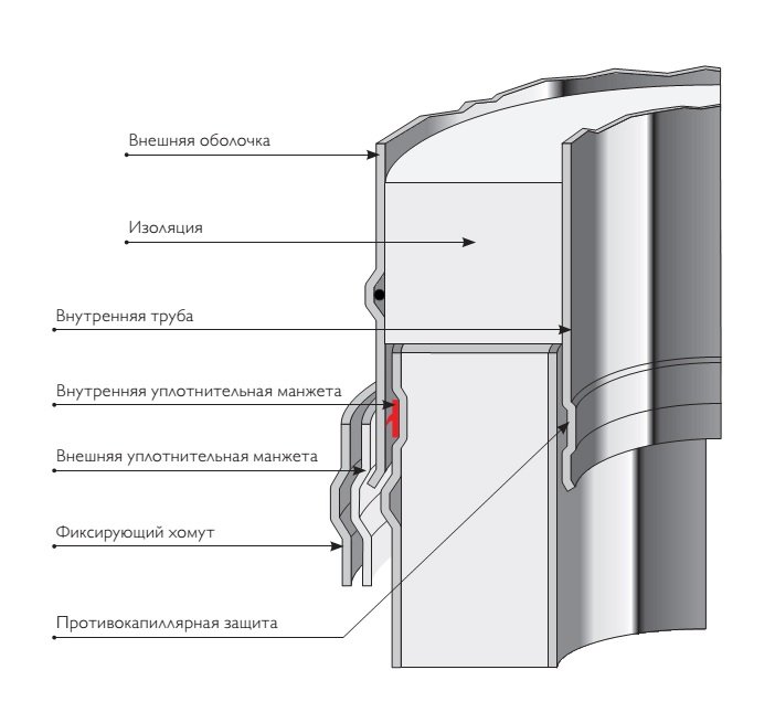 конструкция ICS 5000 foto 1.jpg конструкция дымохода ICS 5000