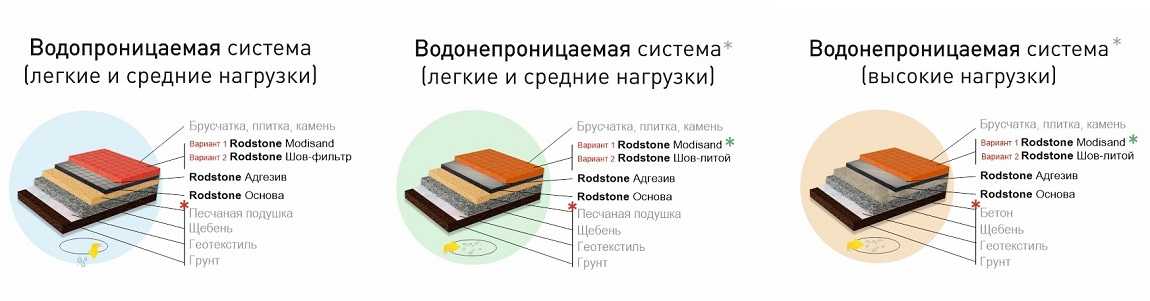 Схема слоев (пирог)при укладки брусчатки с материалами RodStone Perel