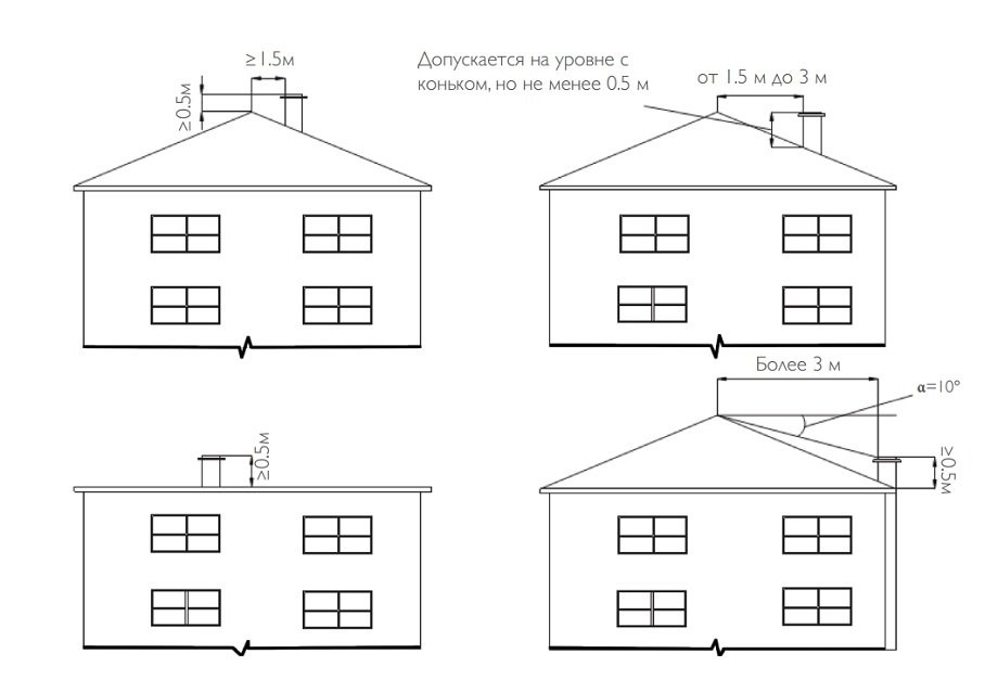Высота дымохода на крыше