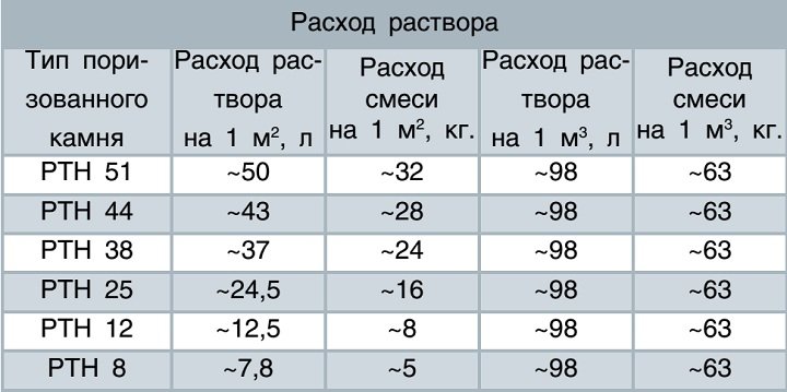 Расход раствора на блоки Porotherm.jpg