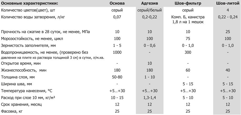 Характеристики смесей RoadStone