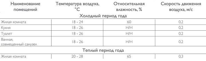 Нормы влажности и температуры для жилых комнат вентиляция и комформ в помещениях