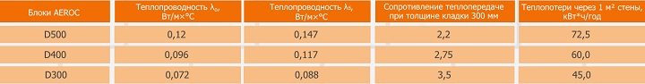 Теплотехнические характеристики блоков АЭРОК