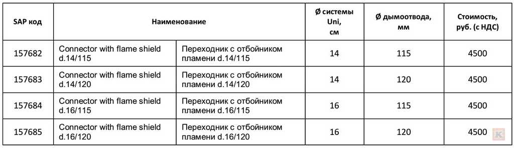 Проходник с отбойником для Schiedel UNI - инструкция по установке -типоразмеры