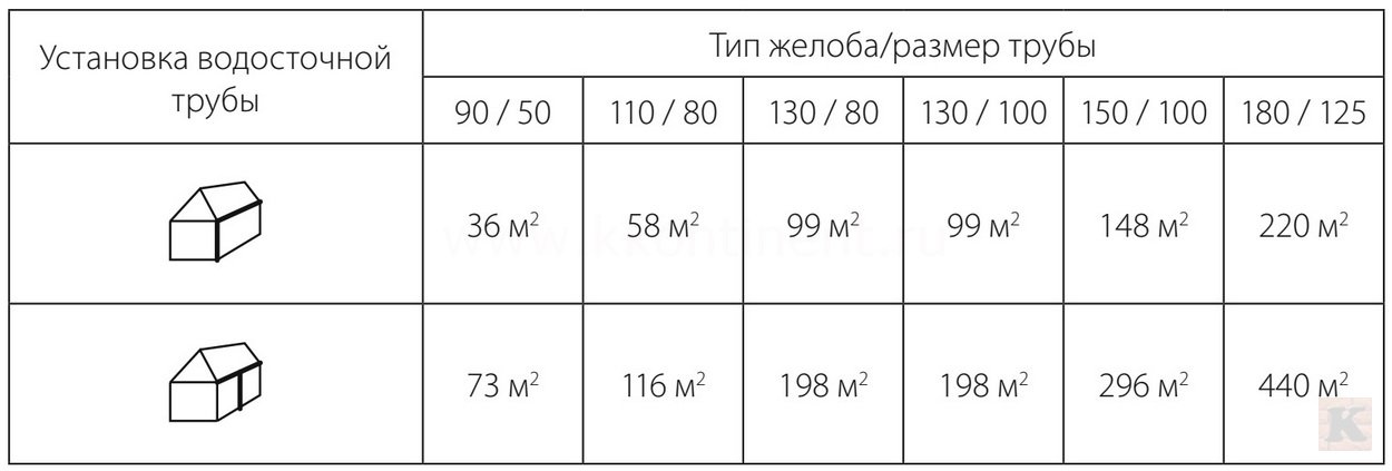 таблица подбора диаметра водостока для скатной крыши