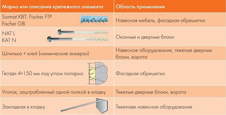 крепления навесных элементов на стены из ячеистого бетона АЭРОК