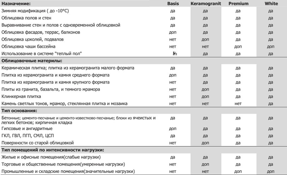Kley All Primrnenie.jpg Область применения плиточный клеев Перел