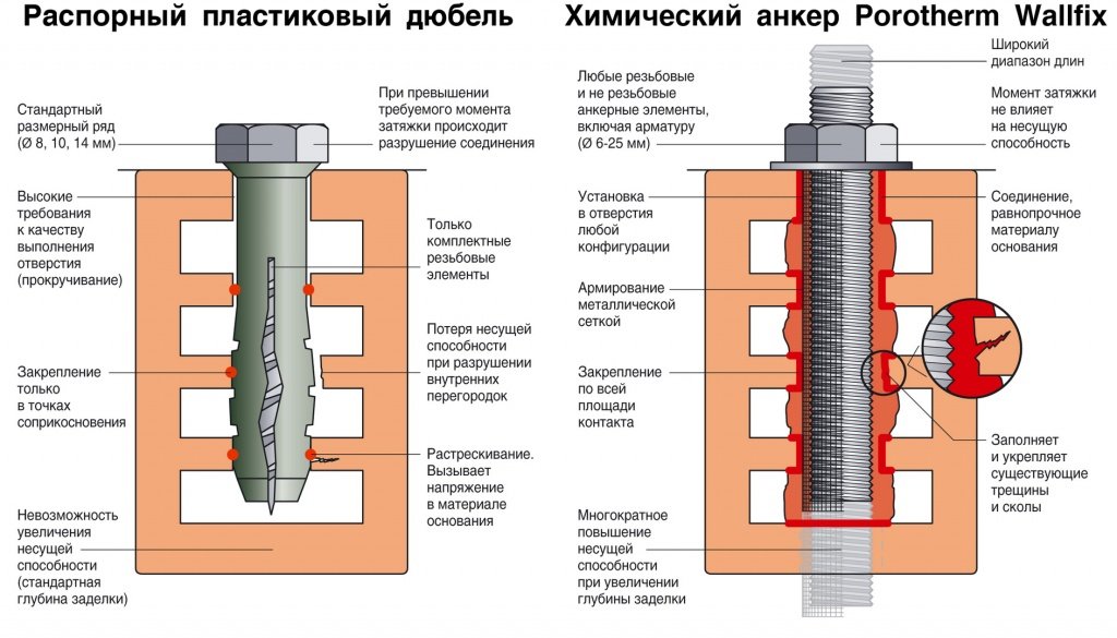 схема крепления дюбеля и хим анкера в керамические блоки