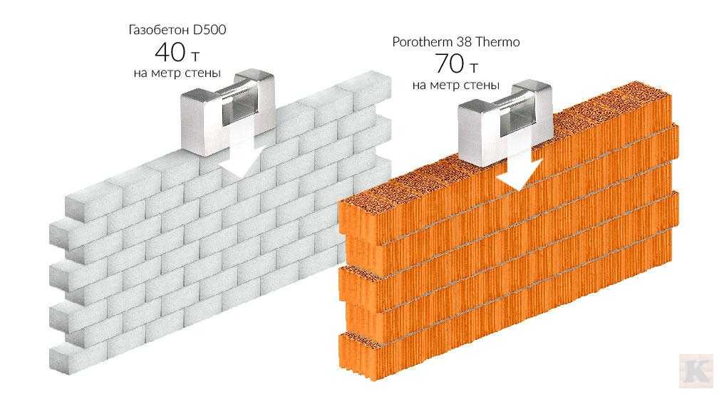 Пять причин выбрать блоки Porotherm 08 Континент 50.jpg