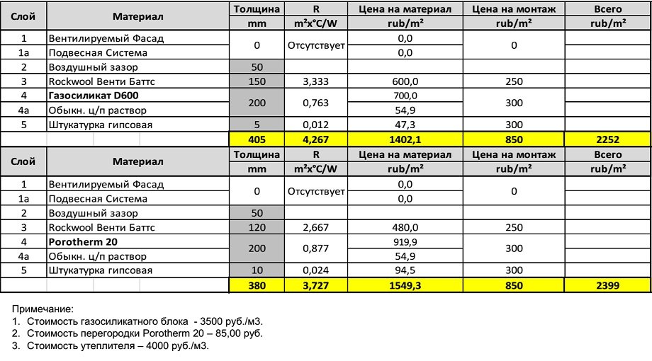 Сравнительный анализ стоимости стены для вентфасада из газосиликата и блоков Поротерм 20 Сравнительный анализ стоимости стены для вентфасада из газосиликата и блоков Поротерм 20