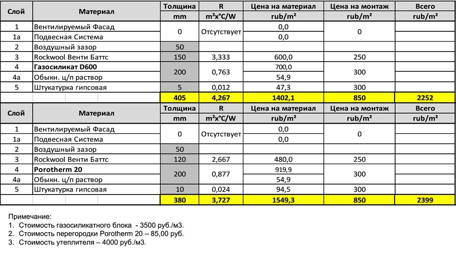 Сравнительный анализ стоимости стены для вентфасада из газосиликата и блоков Поротерм 20