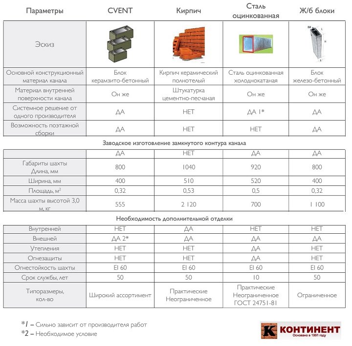 Compare VENT system сравнение различных конструкций вентканалов для многоэтажных домов