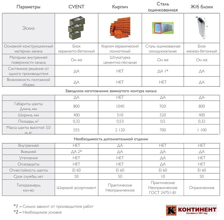 сравнение различных конструкций вентканалов для многоэтажных домов