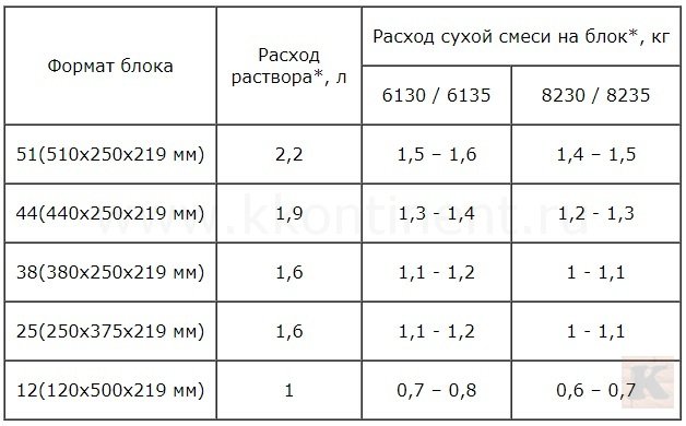 Норма расхода теплой смеси при кладке крупноформатных керамических блоков.jpg Норма расхода теплой смеси при кладке крупноформатных керамических блоков.jpg