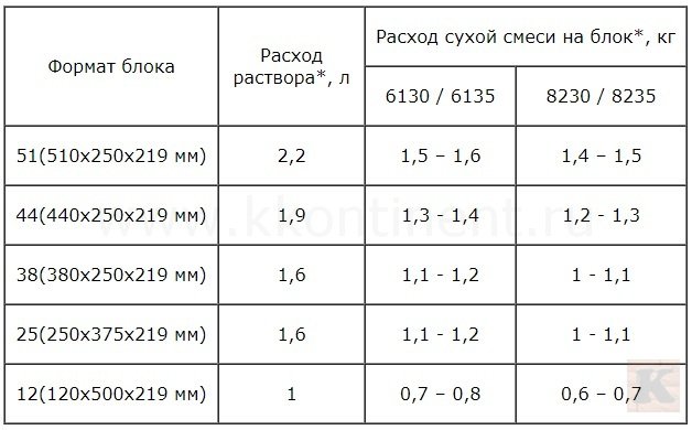 Норма расхода теплой смеси при кладке крупноформатных керамических блоков.jpg