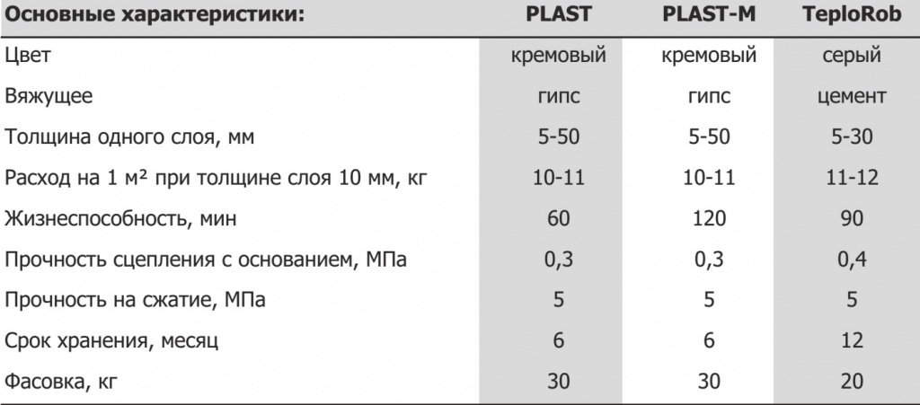 Характеристики гипсовых штукатурок Plast Характеристики гипсовых штукатурок Plast