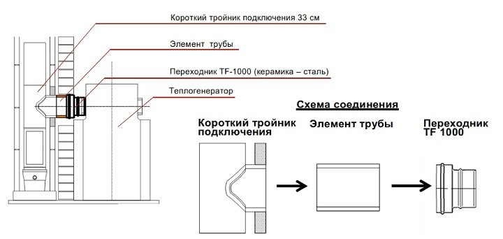 Подключение тройника к дымоходу и печи