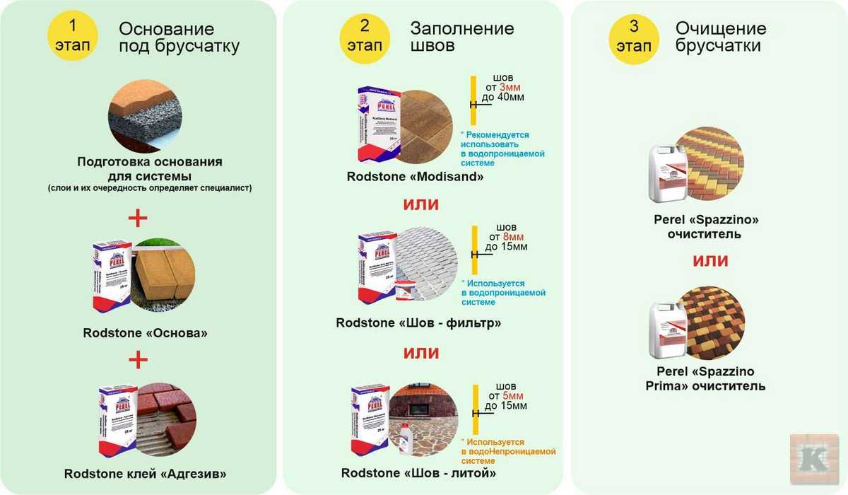Как укладывать брусчатку материалами RodStone Perel