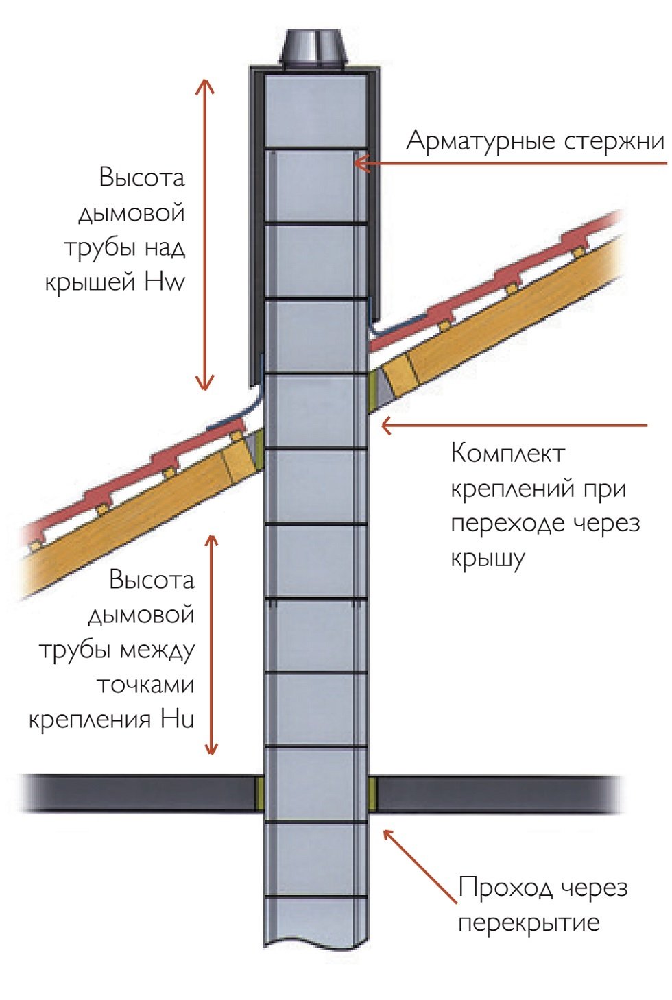 Арматура для крепления дымохода Шидель над крышей