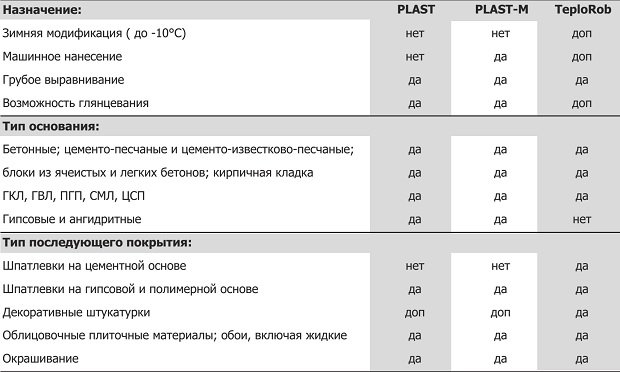 Область применения гипсовых штукатурок